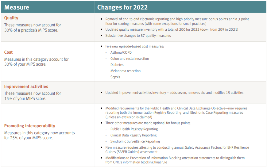 MIPS changes 2022