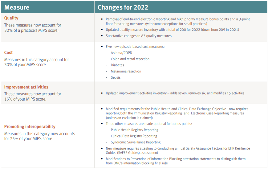 MIPS changes 2022