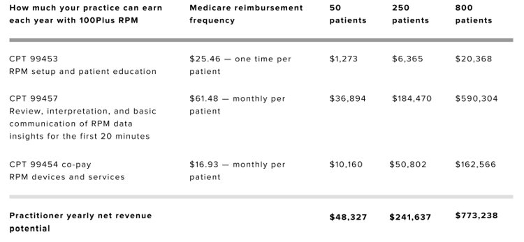 revenue