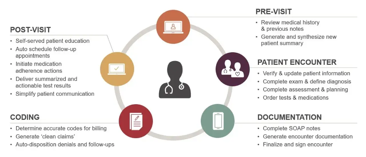 EHR of the Future Will Be Voice-First, Intelligent, and Hyper-Automated