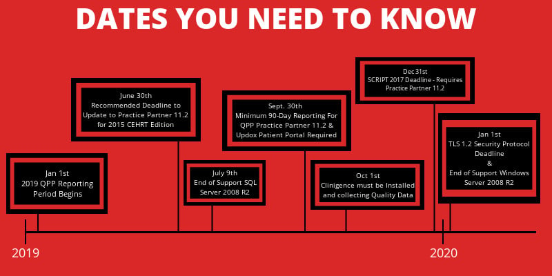 Dates To Know Timeline